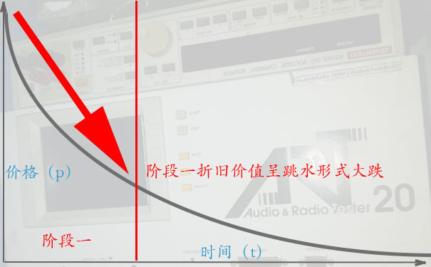 仪器高价回收的诀窍二:阶段一,快加急