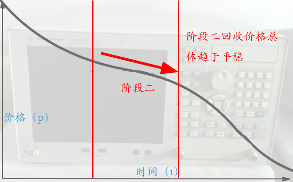 仪器高价回收的诀窍三:阶段二,看一看